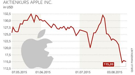 Aktueller aktienkurs charts nachrichten realtime wkn: Warum ist die Apple-Aktie so billig? - DIE WELT