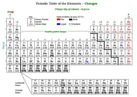 1b5 Ionic Compounds Periodic Table Ionic Bonding Electron Configuration