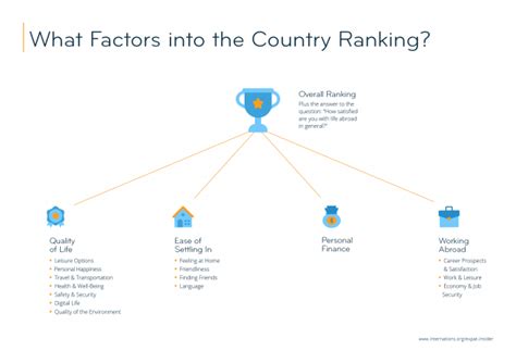 Expat Insider 2021 Country Ranking Factors Internations