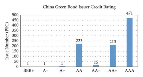 Credit Rating Of Chinas Green Bond Issuers Data Source Wind