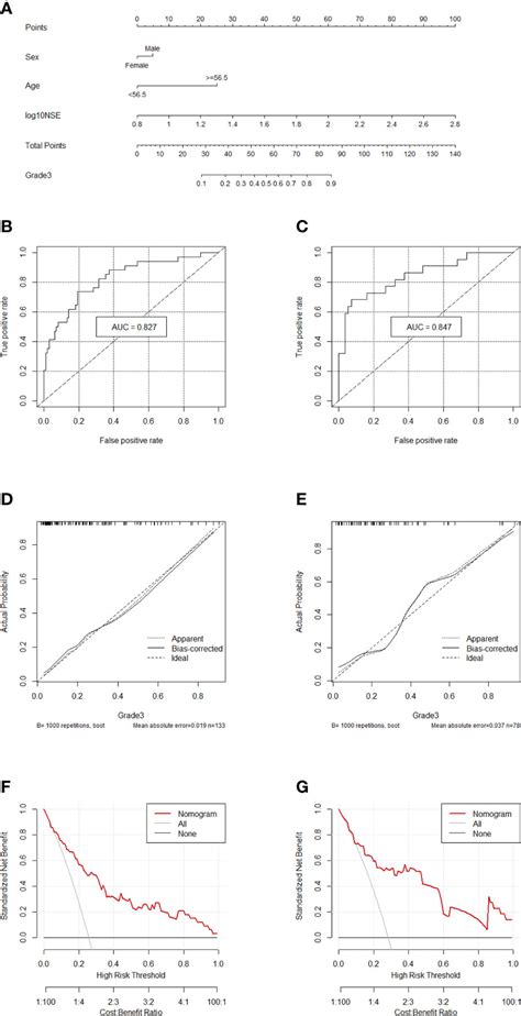 Frontiers Development And Validation Of Novel Nomograms Using Serum Tumor Markers For The