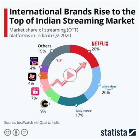Way Forward For Ott Platforms In India Progress Market Share And