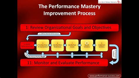 Writing a process improvement proposal. Performance Improvement Process: How to Improve Performance and Increase Performance - YouTube