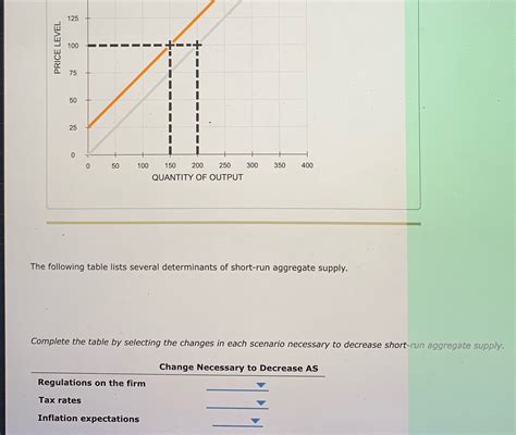 [Solved] The fault the following graph shows a decrease in short run