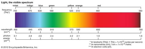 The Visible Spectrum Segment Of The Electromagnetic Spectrum Image