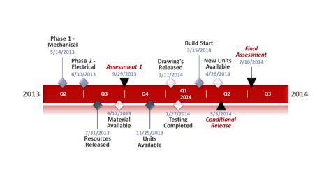 Manufacturing Project Timeline Template In Powerpoint Made With