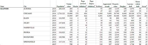 Rockford Makes The List Of The Fbis Most Violent Cities