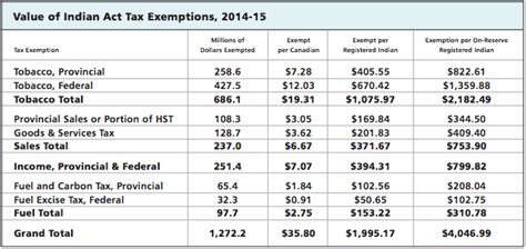 The Value Of Tax Exemptions On First Nations Reserves