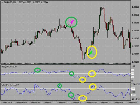 Buy The Rsi And Cci Signal Technical Indicator For Metatrader 4 In
