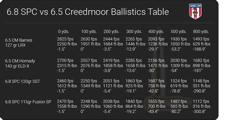 68 Spc Ballistics Chart