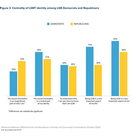 Differences Between Lgb Democrats And Republicans In Identity And Community Connectedness