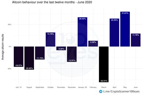 The problem with correlations is that they often change. Crypto market update for June 2020 | 100eyes Crypto Scanner