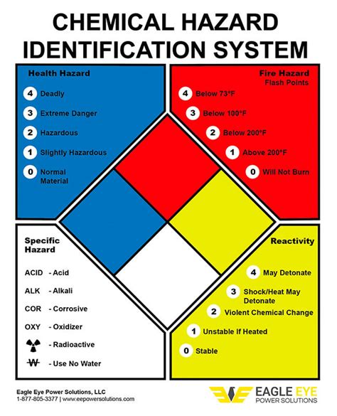 Safety Label NFPA Chemical Identification Label Ubicaciondepersonas