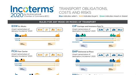 Incoterms® 2020 Vs 2010 Whats Changed Icc Academy