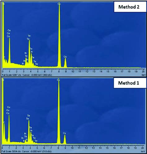 Eds Spectra Of Tem And Hrtem Micrographs Of Cuinte Crystallites