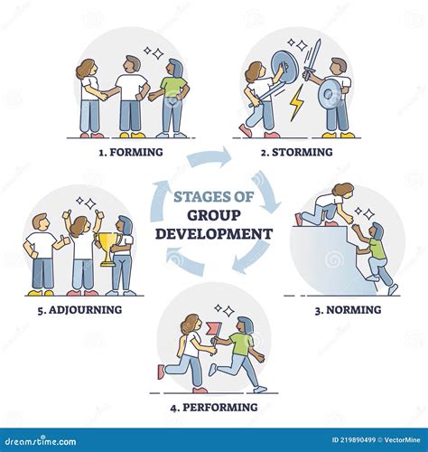 Stages Of Group Development With Explained Team Growth Steps Outline