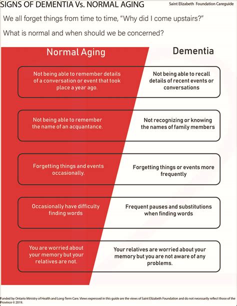 Dementia Vs Normal Aging Dementia Caregiver Dementia Caregivers