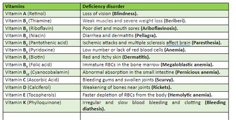 Vitamins Deficiency Chart