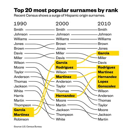 German last names originate from places and professions in germany and far beyond, as a list of 100 of the most common german surnames shows. Garcia is now the sixth-most-common surname in the U.S ...
