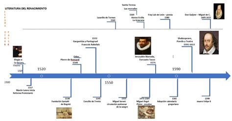 Linea Del Tiempo De Los Movimientos Literarios