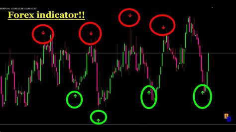 Forex Trading Indicator Strategy For Mt4 Youtube