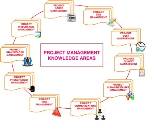Project Management Knowledge Areas Kaleyoikeller