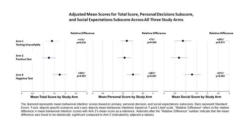 Adjusted Mean Scores For Total Score Personal Decisions Subscore And