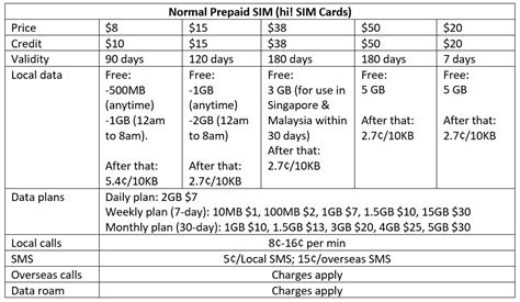 Simply register your prepaid sim card with your passport during purchase. Best Prepaid SIM Card in Singapore for Travellers