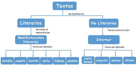 Clase 5 Tipos De Textos No Literarios Textos Literarios Y No Literarios
