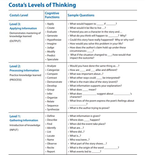 Deal with factual information but can have more than one defensible answer. 6th Grade Language Arts: Costa's Levels: A Review by ...