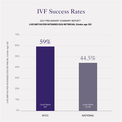 Ivf Success Rates Advanced Fertility Center Of Chicago Illinois