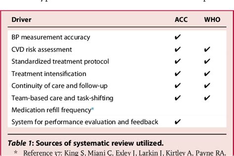 Table 1 From Drivers And Scorecards To Improve Hypertension Control In