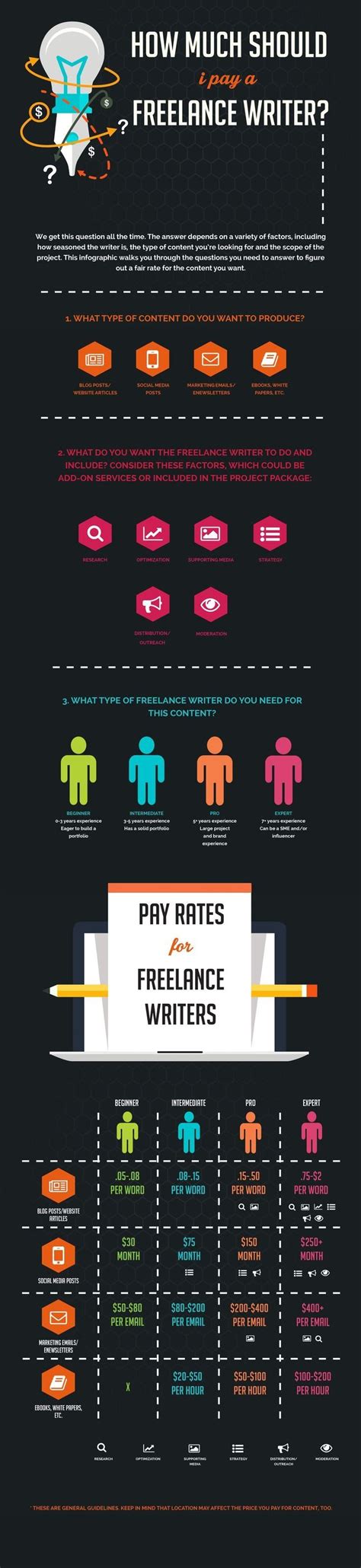 How Much Should I Pay A Freelance Writer Infographic Freelance