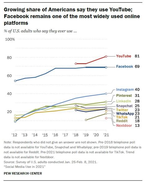 Pew Research Center 72 Of Americans Use Social Media Consistent Over