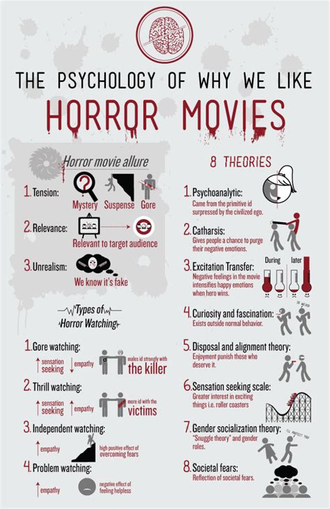 Horror Movie Infographics The Psychology Of Horror Films Movie