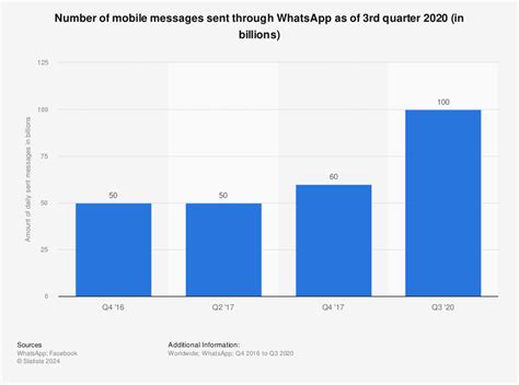 Whatsapp Statistiken Die Wichtigsten Fakten 2024