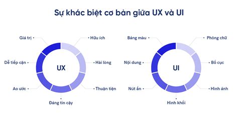 Uxui Và Tầm Quan Trọng Trong Trải Nghiệm Khách Hàng Fpt Digital