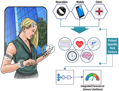 frontiers seizure diaries and forecasting with wearables epilepsy monitoring outside the clinic