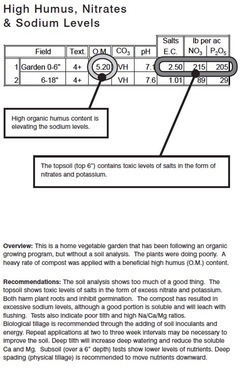 How To Read A Soil Test Ecofarming Daily