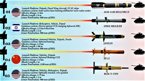 10 Most Powerful Anti Tank Guided Missile Systems In The World Youtube