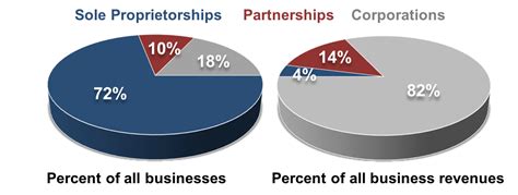 6 Forms Of Business Ownership Business Libretexts
