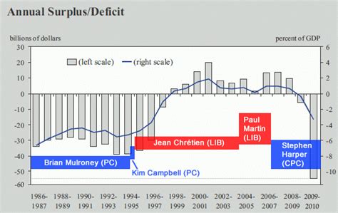 Are Conservatives Good Fiscal Managers Updated Twice Warren Kinsella