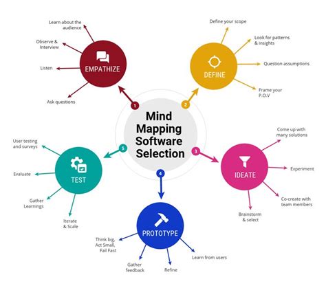 How To Select The Best Mind Mapping Software For Your