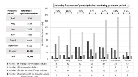 Monthly Frequency Of Preanalytical Errors During The Pandemic Period Download Scientific