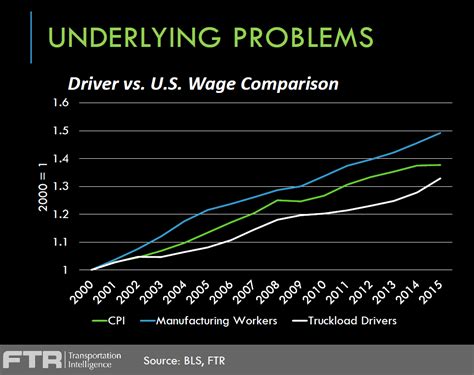 Mission, benefits, and work culture. State of freight: Market pressure on driver pay stalled ...