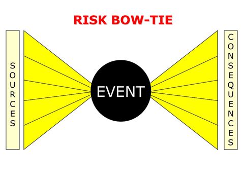 Risk Bow Tie Method