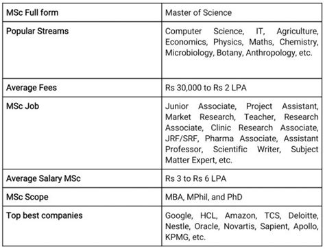 Msc Course Guide Find Details On Admission Process Top Colleges