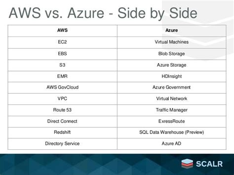 Aws Vs Azure 5 Things You Need To Know