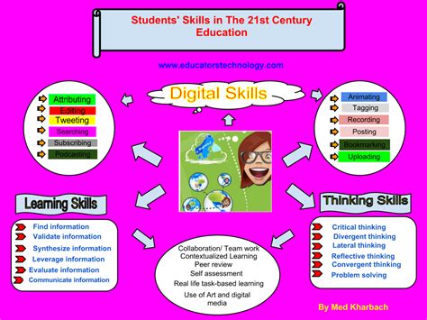 A Must Have Poster About 21st Century Learning Skills Educators