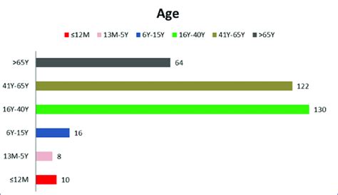 Age Wise Distribution Of Samples Download Scientific Diagram